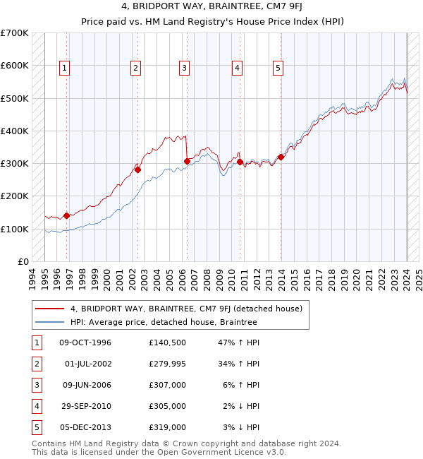 4, BRIDPORT WAY, BRAINTREE, CM7 9FJ: Price paid vs HM Land Registry's House Price Index