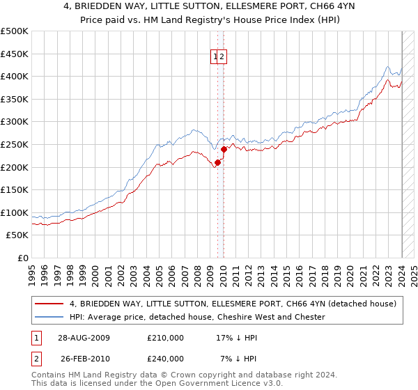 4, BRIEDDEN WAY, LITTLE SUTTON, ELLESMERE PORT, CH66 4YN: Price paid vs HM Land Registry's House Price Index