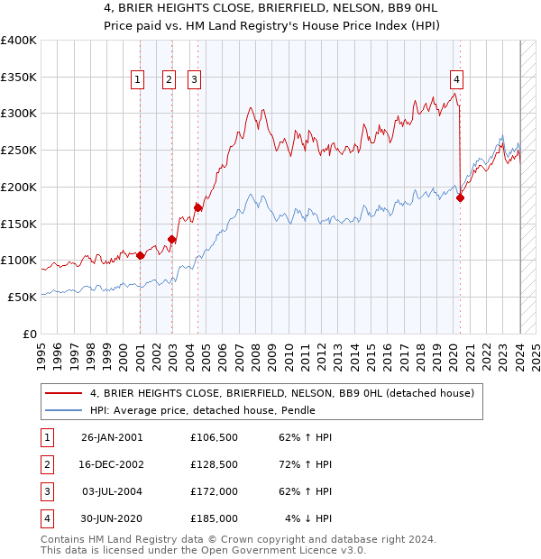 4, BRIER HEIGHTS CLOSE, BRIERFIELD, NELSON, BB9 0HL: Price paid vs HM Land Registry's House Price Index