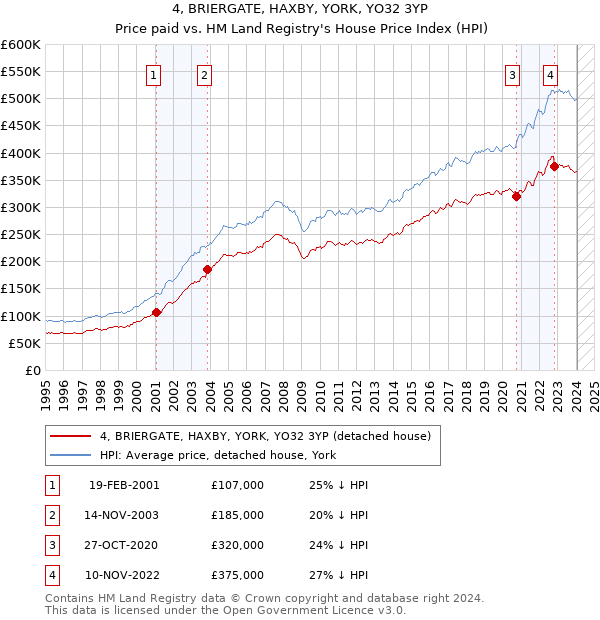 4, BRIERGATE, HAXBY, YORK, YO32 3YP: Price paid vs HM Land Registry's House Price Index