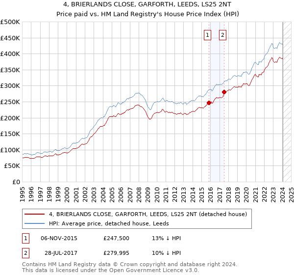 4, BRIERLANDS CLOSE, GARFORTH, LEEDS, LS25 2NT: Price paid vs HM Land Registry's House Price Index