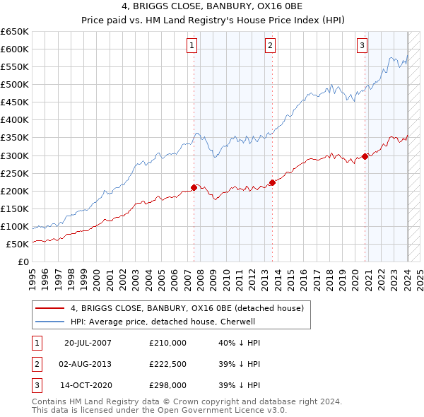 4, BRIGGS CLOSE, BANBURY, OX16 0BE: Price paid vs HM Land Registry's House Price Index