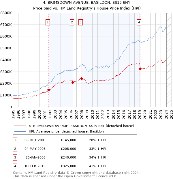 4, BRIMSDOWN AVENUE, BASILDON, SS15 6NY: Price paid vs HM Land Registry's House Price Index
