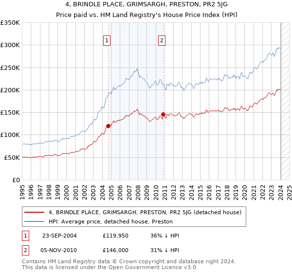 4, BRINDLE PLACE, GRIMSARGH, PRESTON, PR2 5JG: Price paid vs HM Land Registry's House Price Index
