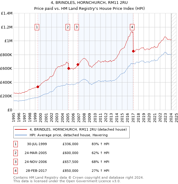 4, BRINDLES, HORNCHURCH, RM11 2RU: Price paid vs HM Land Registry's House Price Index