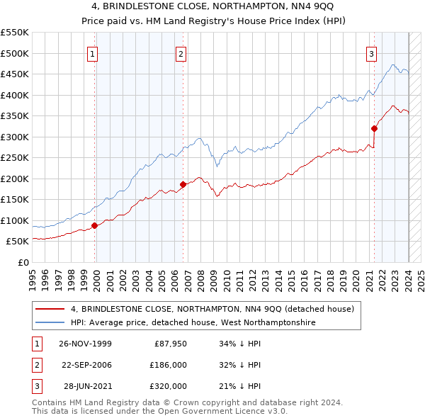 4, BRINDLESTONE CLOSE, NORTHAMPTON, NN4 9QQ: Price paid vs HM Land Registry's House Price Index