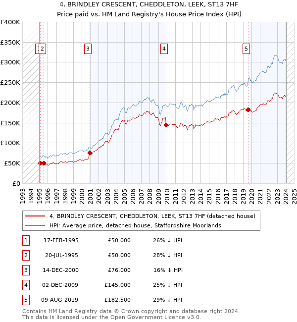 4, BRINDLEY CRESCENT, CHEDDLETON, LEEK, ST13 7HF: Price paid vs HM Land Registry's House Price Index