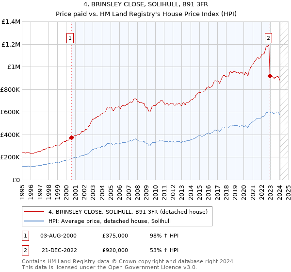 4, BRINSLEY CLOSE, SOLIHULL, B91 3FR: Price paid vs HM Land Registry's House Price Index
