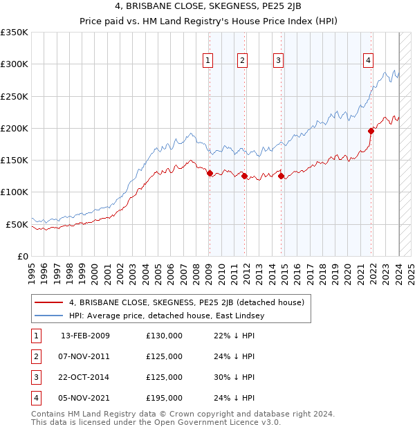 4, BRISBANE CLOSE, SKEGNESS, PE25 2JB: Price paid vs HM Land Registry's House Price Index