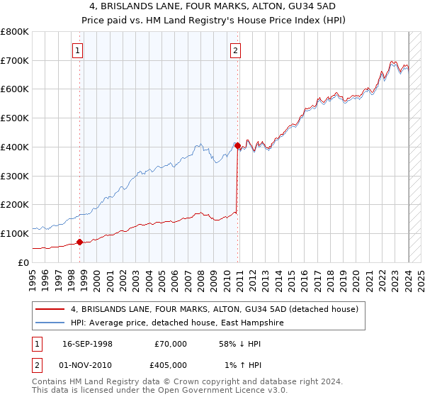 4, BRISLANDS LANE, FOUR MARKS, ALTON, GU34 5AD: Price paid vs HM Land Registry's House Price Index