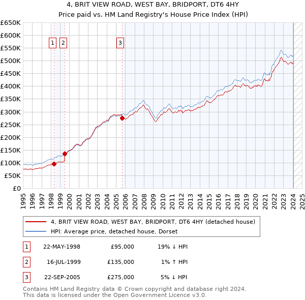4, BRIT VIEW ROAD, WEST BAY, BRIDPORT, DT6 4HY: Price paid vs HM Land Registry's House Price Index