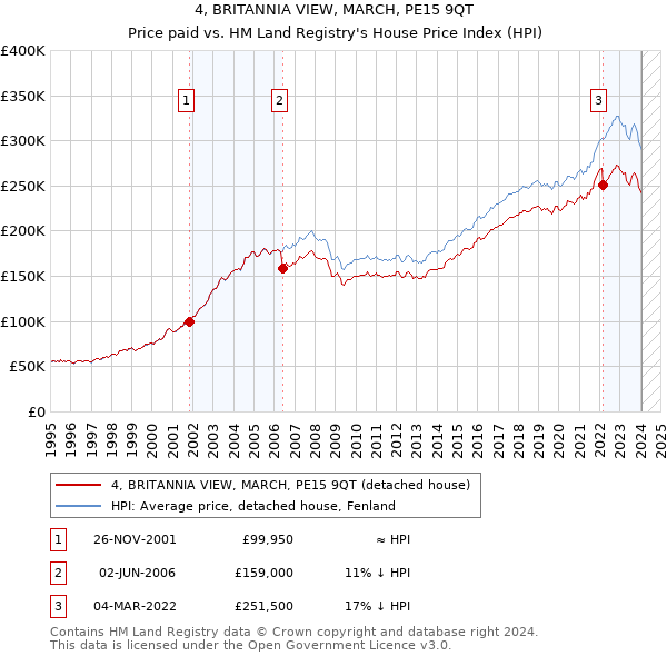 4, BRITANNIA VIEW, MARCH, PE15 9QT: Price paid vs HM Land Registry's House Price Index