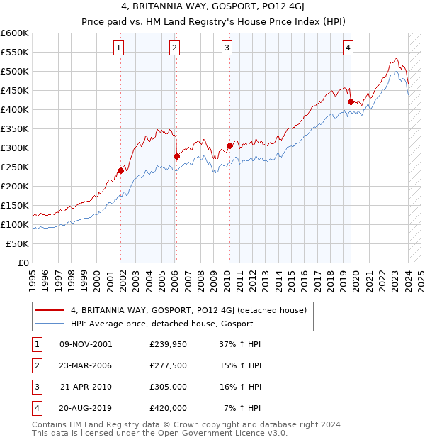 4, BRITANNIA WAY, GOSPORT, PO12 4GJ: Price paid vs HM Land Registry's House Price Index