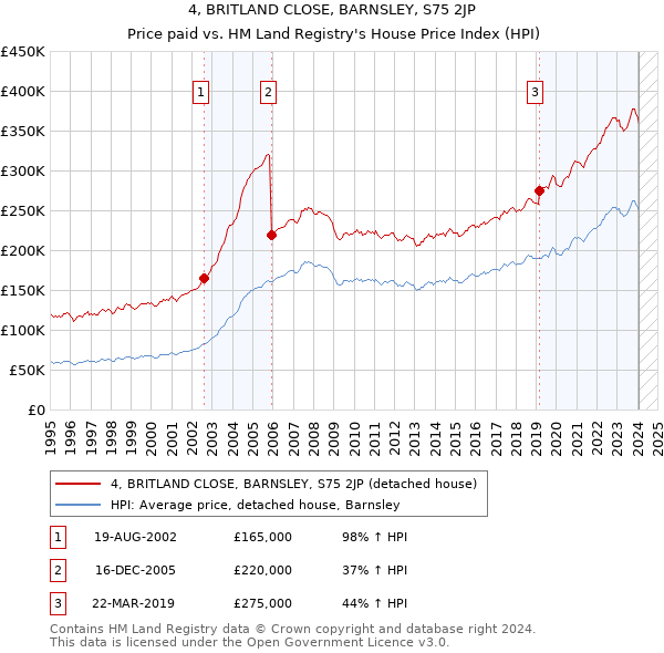 4, BRITLAND CLOSE, BARNSLEY, S75 2JP: Price paid vs HM Land Registry's House Price Index