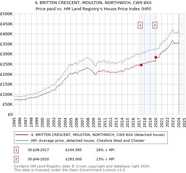 4, BRITTEN CRESCENT, MOULTON, NORTHWICH, CW9 8XA: Price paid vs HM Land Registry's House Price Index