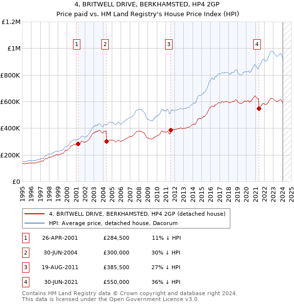 4, BRITWELL DRIVE, BERKHAMSTED, HP4 2GP: Price paid vs HM Land Registry's House Price Index