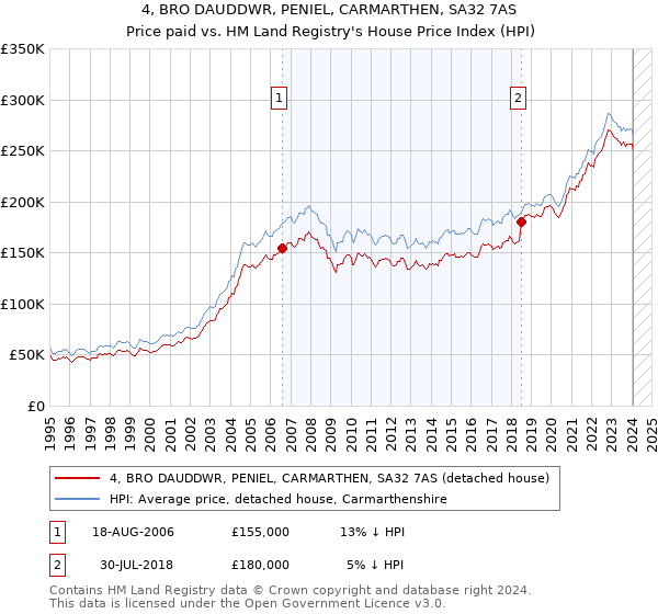 4, BRO DAUDDWR, PENIEL, CARMARTHEN, SA32 7AS: Price paid vs HM Land Registry's House Price Index