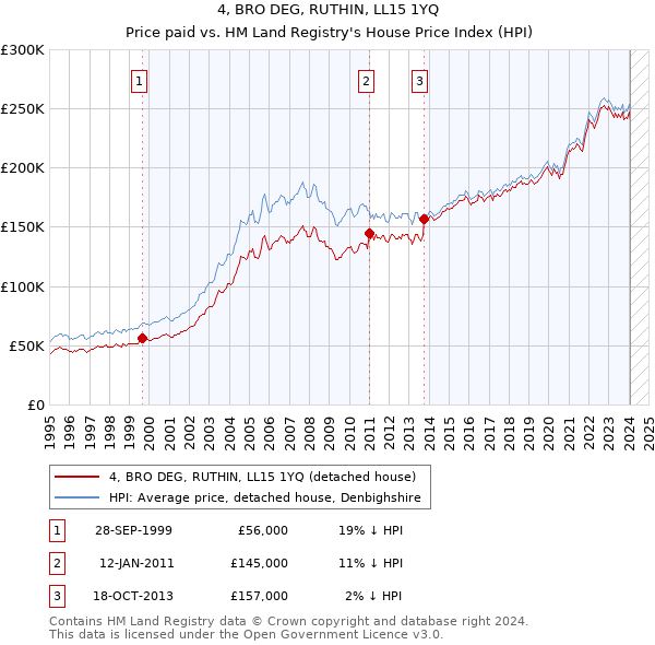 4, BRO DEG, RUTHIN, LL15 1YQ: Price paid vs HM Land Registry's House Price Index