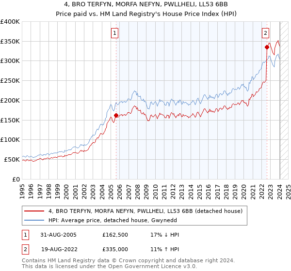 4, BRO TERFYN, MORFA NEFYN, PWLLHELI, LL53 6BB: Price paid vs HM Land Registry's House Price Index