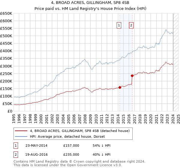 4, BROAD ACRES, GILLINGHAM, SP8 4SB: Price paid vs HM Land Registry's House Price Index