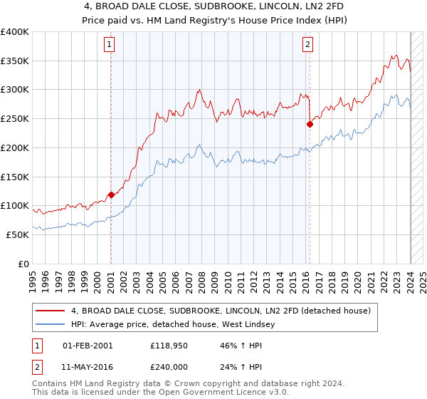 4, BROAD DALE CLOSE, SUDBROOKE, LINCOLN, LN2 2FD: Price paid vs HM Land Registry's House Price Index