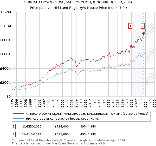 4, BROAD DOWN CLOSE, MALBOROUGH, KINGSBRIDGE, TQ7 3FA: Price paid vs HM Land Registry's House Price Index