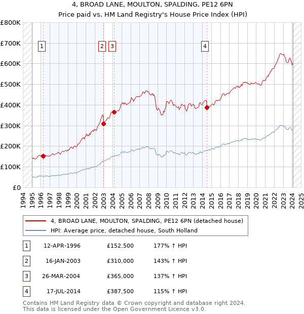 4, BROAD LANE, MOULTON, SPALDING, PE12 6PN: Price paid vs HM Land Registry's House Price Index