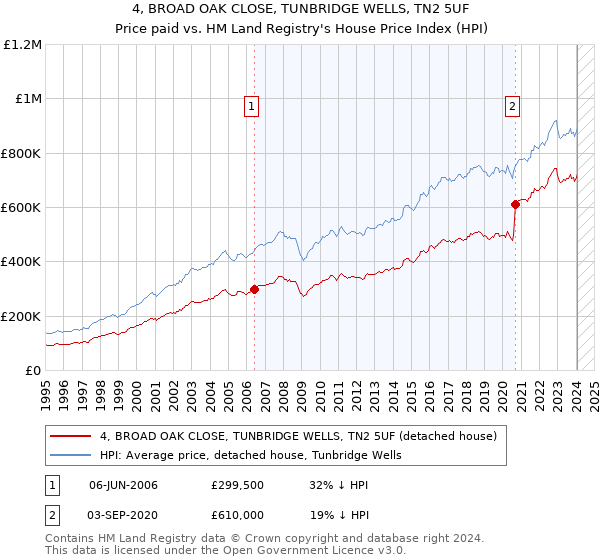 4, BROAD OAK CLOSE, TUNBRIDGE WELLS, TN2 5UF: Price paid vs HM Land Registry's House Price Index