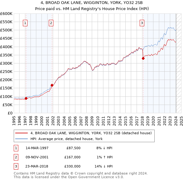 4, BROAD OAK LANE, WIGGINTON, YORK, YO32 2SB: Price paid vs HM Land Registry's House Price Index