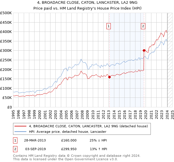 4, BROADACRE CLOSE, CATON, LANCASTER, LA2 9NG: Price paid vs HM Land Registry's House Price Index