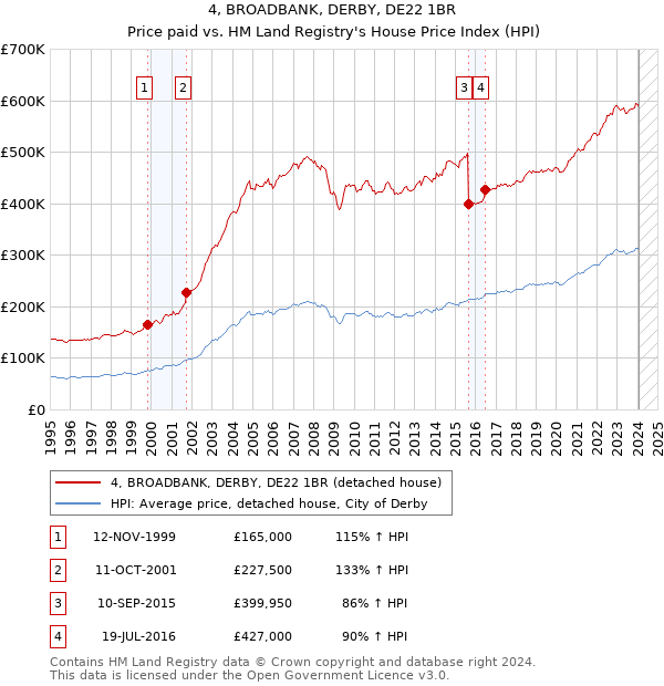 4, BROADBANK, DERBY, DE22 1BR: Price paid vs HM Land Registry's House Price Index