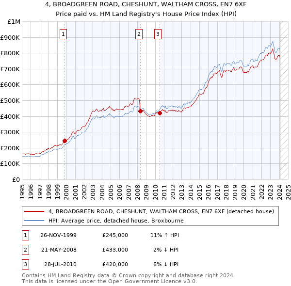 4, BROADGREEN ROAD, CHESHUNT, WALTHAM CROSS, EN7 6XF: Price paid vs HM Land Registry's House Price Index