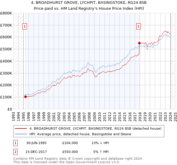 4, BROADHURST GROVE, LYCHPIT, BASINGSTOKE, RG24 8SB: Price paid vs HM Land Registry's House Price Index