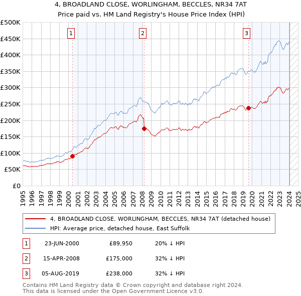 4, BROADLAND CLOSE, WORLINGHAM, BECCLES, NR34 7AT: Price paid vs HM Land Registry's House Price Index