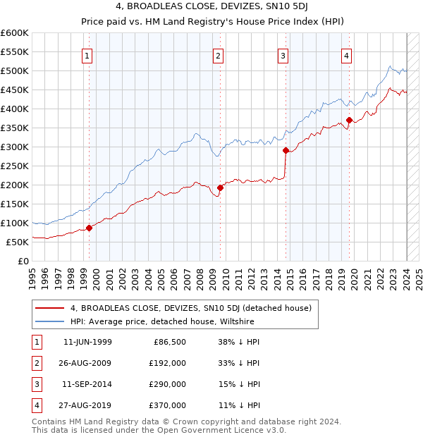 4, BROADLEAS CLOSE, DEVIZES, SN10 5DJ: Price paid vs HM Land Registry's House Price Index