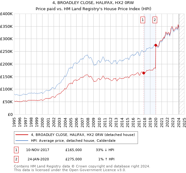 4, BROADLEY CLOSE, HALIFAX, HX2 0RW: Price paid vs HM Land Registry's House Price Index