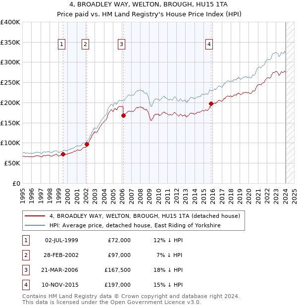 4, BROADLEY WAY, WELTON, BROUGH, HU15 1TA: Price paid vs HM Land Registry's House Price Index
