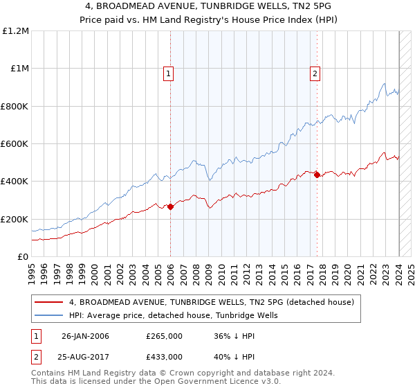 4, BROADMEAD AVENUE, TUNBRIDGE WELLS, TN2 5PG: Price paid vs HM Land Registry's House Price Index