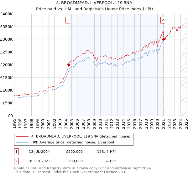 4, BROADMEAD, LIVERPOOL, L19 5NA: Price paid vs HM Land Registry's House Price Index