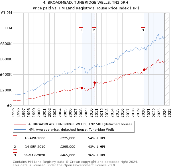 4, BROADMEAD, TUNBRIDGE WELLS, TN2 5RH: Price paid vs HM Land Registry's House Price Index