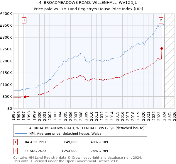 4, BROADMEADOWS ROAD, WILLENHALL, WV12 5JL: Price paid vs HM Land Registry's House Price Index