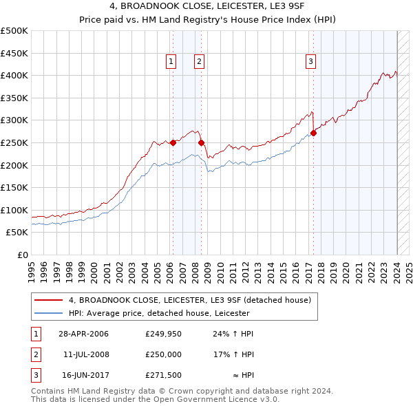 4, BROADNOOK CLOSE, LEICESTER, LE3 9SF: Price paid vs HM Land Registry's House Price Index