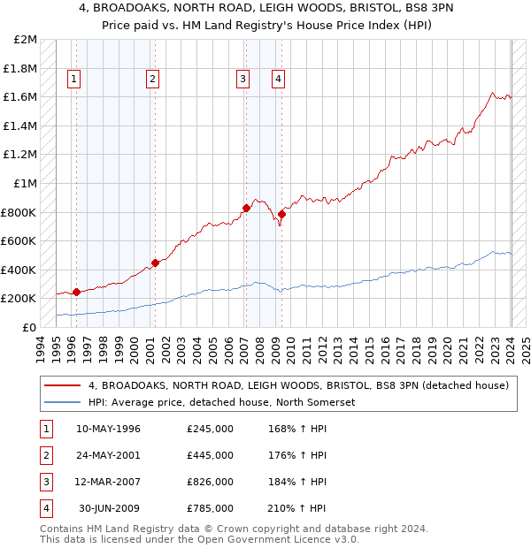 4, BROADOAKS, NORTH ROAD, LEIGH WOODS, BRISTOL, BS8 3PN: Price paid vs HM Land Registry's House Price Index