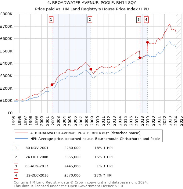 4, BROADWATER AVENUE, POOLE, BH14 8QY: Price paid vs HM Land Registry's House Price Index