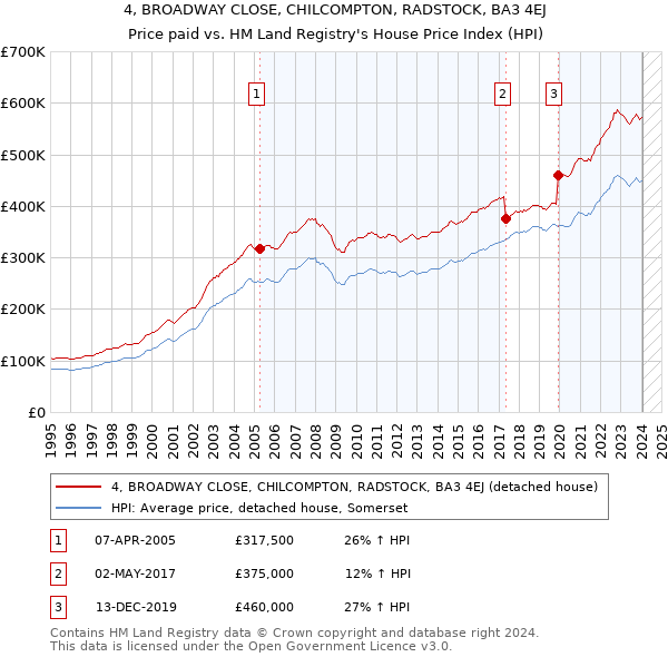 4, BROADWAY CLOSE, CHILCOMPTON, RADSTOCK, BA3 4EJ: Price paid vs HM Land Registry's House Price Index