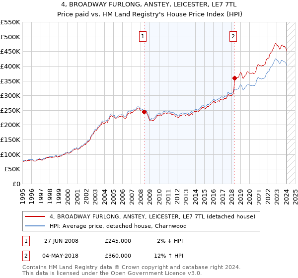 4, BROADWAY FURLONG, ANSTEY, LEICESTER, LE7 7TL: Price paid vs HM Land Registry's House Price Index
