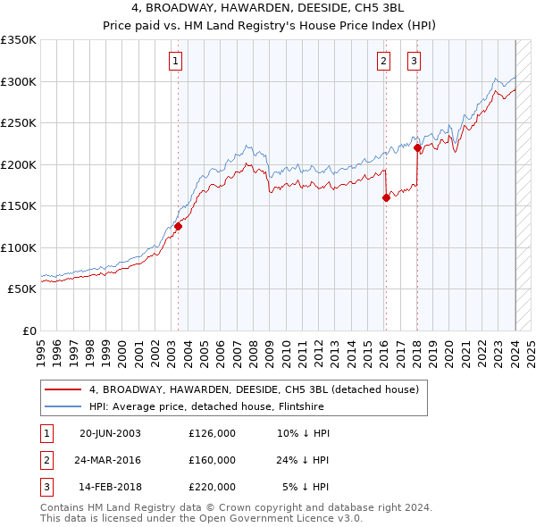 4, BROADWAY, HAWARDEN, DEESIDE, CH5 3BL: Price paid vs HM Land Registry's House Price Index