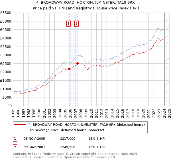 4, BROADWAY ROAD, HORTON, ILMINSTER, TA19 9RX: Price paid vs HM Land Registry's House Price Index