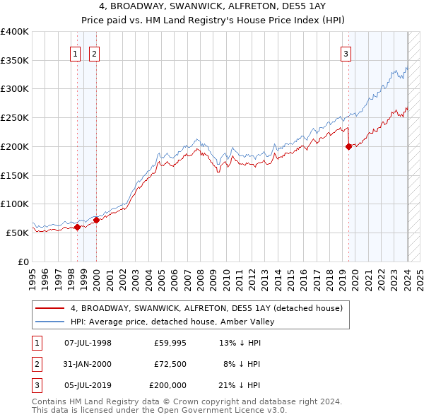4, BROADWAY, SWANWICK, ALFRETON, DE55 1AY: Price paid vs HM Land Registry's House Price Index