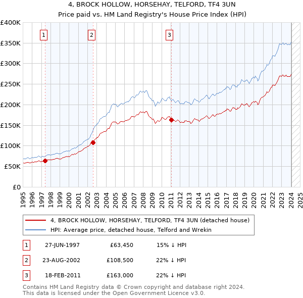 4, BROCK HOLLOW, HORSEHAY, TELFORD, TF4 3UN: Price paid vs HM Land Registry's House Price Index